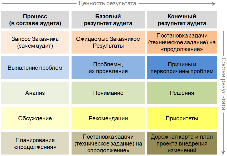 Результаты и ценность аудита